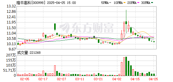 合法配资平台排名 隆平高科：2024年实现营收85.66亿元 公司推进“高抗、多抗”战略升级